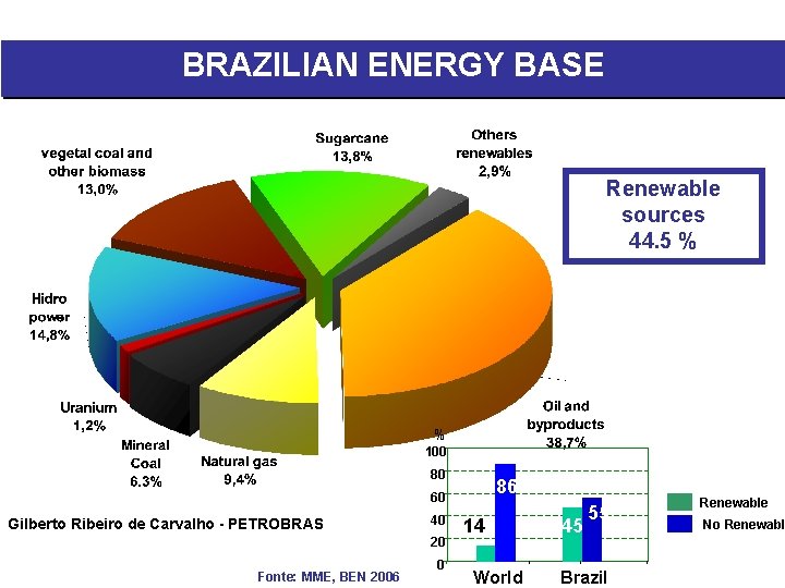 BRAZILIAN ENERGY BASE Renewable sources 44. 5 % % 100 80 86 60 Gilberto