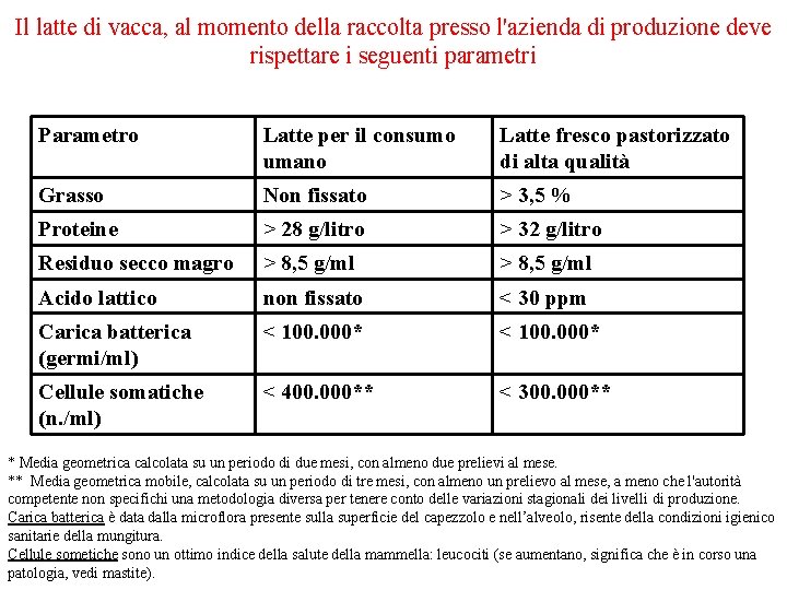 Il latte di vacca, al momento della raccolta presso l'azienda di produzione deve rispettare
