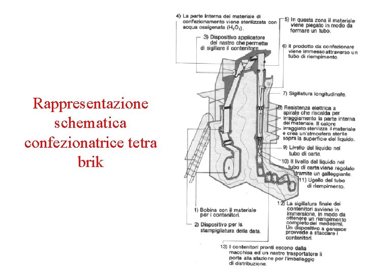 Rappresentazione schematica confezionatrice tetra brik 