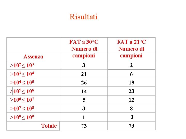 Risultati FAT a 30°C Numero di campioni FAT a 21°C Numero di campioni >102