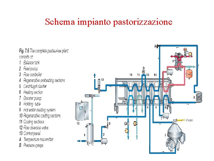 Schema impianto pastorizzazione 