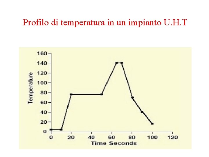Profilo di temperatura in un impianto U. H. T 