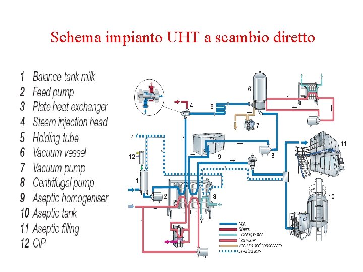 Schema impianto UHT a scambio diretto 