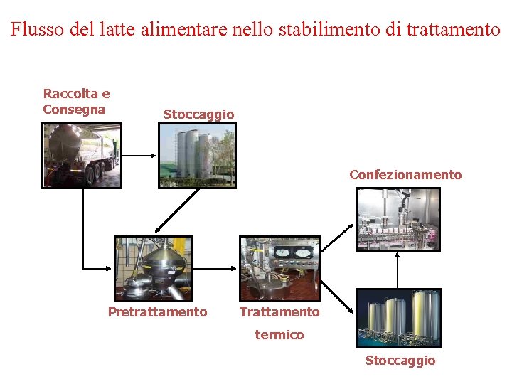 Flusso del latte alimentare nello stabilimento di trattamento Raccolta e Consegna Stoccaggio Confezionamento Pretrattamento