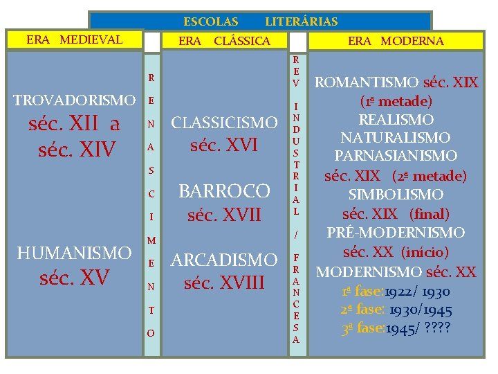 ESCOLAS ERA MEDIEVAL ERA LITERÁRIAS CLÁSSICA R E V R TROVADORISMO séc. XII a