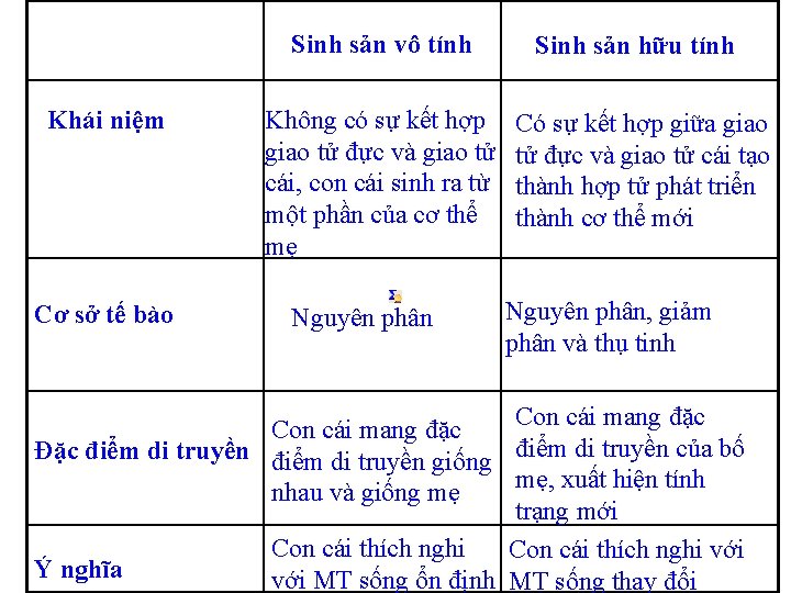 Sinh sản vô tính Khái niệm Cơ sở tế bào Không có sự kết
