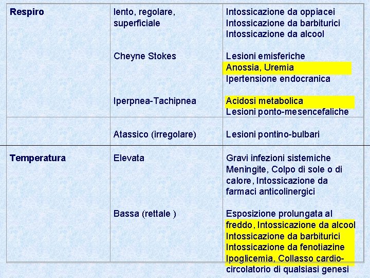 Respiro Temperatura lento, regolare, superficiale Intossicazione da oppiacei Intossicazione da barbiturici Intossicazione da alcool Respiro Temperatura lento, regolare, superficiale Intossicazione da oppiacei Intossicazione da barbiturici Intossicazione da alcool