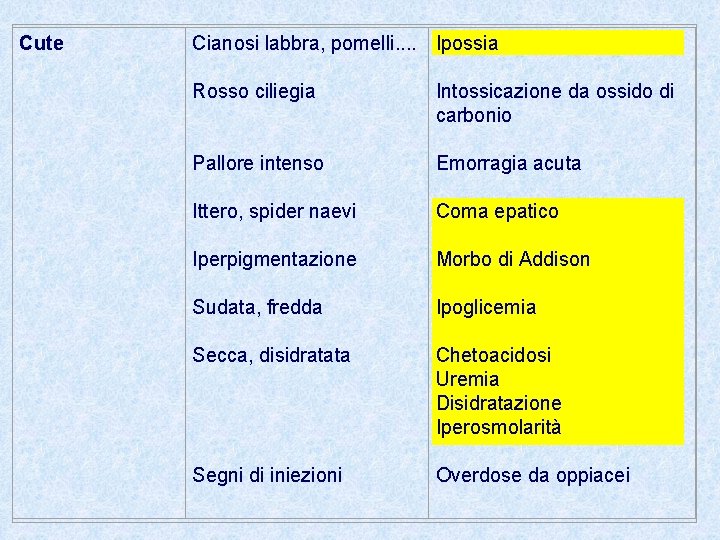Cute Cianosi labbra, pomelli. . Ipossia Rosso ciliegia Intossicazione da ossido di carbonio Pallore Cute Cianosi labbra, pomelli. . Ipossia Rosso ciliegia Intossicazione da ossido di carbonio Pallore