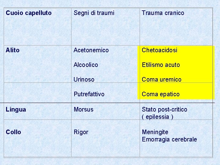 Cuoio capelluto Segni di traumi Trauma cranico Alito Acetonemico Chetoacidosi Alcoolico Etilismo acuto Urinoso Cuoio capelluto Segni di traumi Trauma cranico Alito Acetonemico Chetoacidosi Alcoolico Etilismo acuto Urinoso