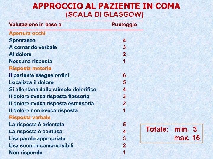 APPROCCIO AL PAZIENTE IN COMA (SCALA DI GLASGOW) Totale: min. 3 max. 15 APPROCCIO AL PAZIENTE IN COMA (SCALA DI GLASGOW) Totale: min. 3 max. 15
