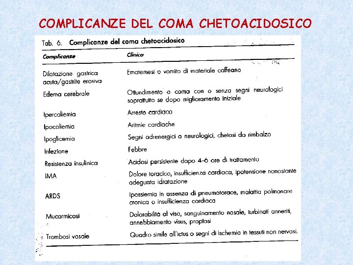 COMPLICANZE DEL COMA CHETOACIDOSICO COMPLICANZE DEL COMA CHETOACIDOSICO