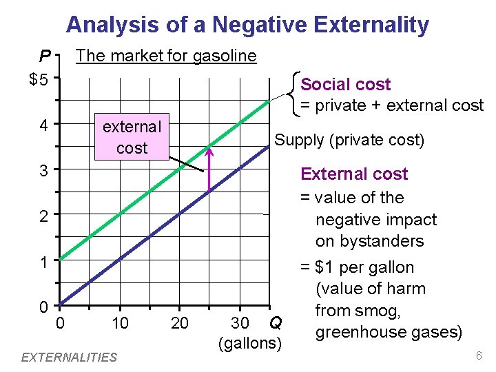 Analysis of a Negative Externality The market for gasoline P $5 Social cost = Analysis of a Negative Externality The market for gasoline P $5 Social cost =