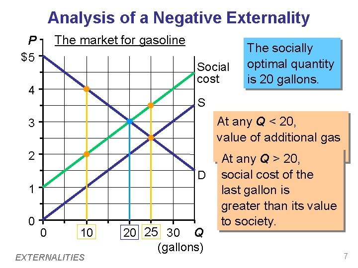 Analysis of a Negative Externality The market for gasoline P $5 Social cost 4 Analysis of a Negative Externality The market for gasoline P $5 Social cost 4