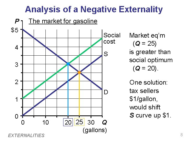 Analysis of a Negative Externality The market for gasoline P $5 Social cost 4 Analysis of a Negative Externality The market for gasoline P $5 Social cost 4