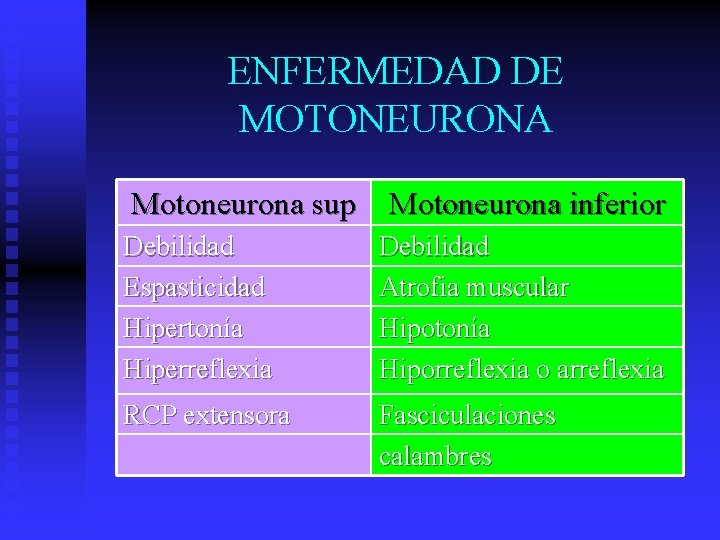 ENFERMEDAD DE MOTONEURONA Motoneurona sup Motoneurona inferior Debilidad Espasticidad Hipertonía Hiperreflexia Debilidad Atrofia muscular