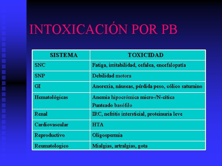 INTOXICACIÓN POR PB SISTEMA TOXICIDAD SNC Fatiga, irritabilidad, cefalea, encefalopatía SNP Debilidad motora GI