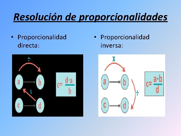 Resolución de proporcionalidades • Proporcionalidad directa: • Proporcionalidad inversa: 