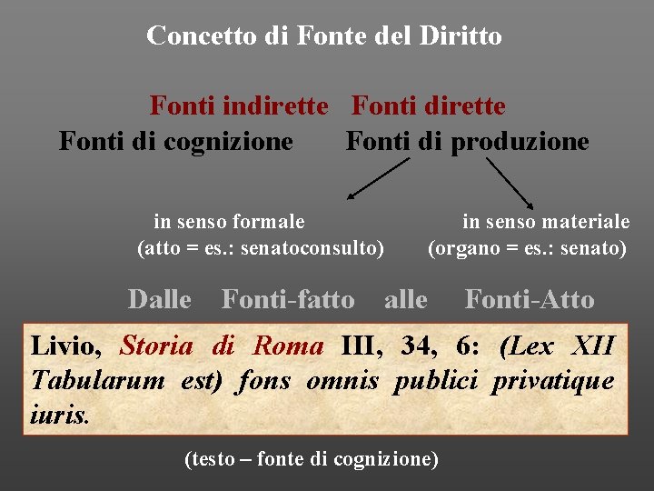 Concetto di Fonte del Diritto Fonti indirette Fonti dirette Fonti di cognizione Fonti di