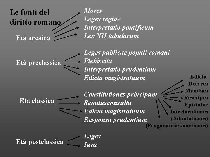 Le fonti del diritto romano Età arcaica Età preclassica Età postclassica Mores Leges regiae