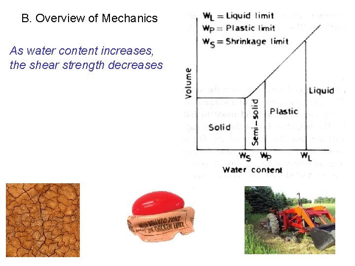 B. Overview of Mechanics As water content increases, the shear strength decreases 