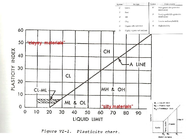 “clayey materials” “silty materials” 