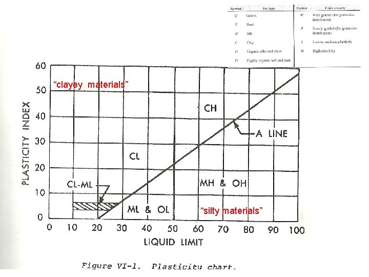 “clayey materials” “silty materials” 