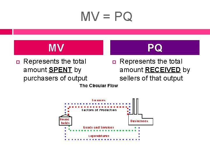 MV = PQ MV Represents the total amount SPENT by purchasers of output PQ