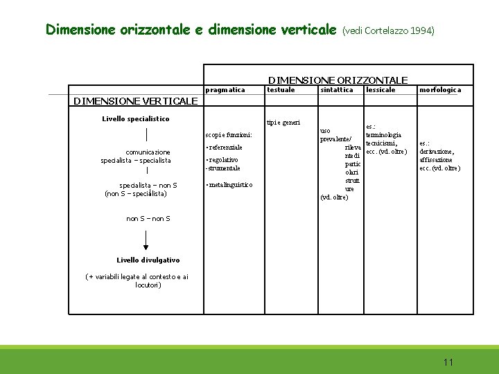 Dimensione orizzontale e dimensione verticale (vedi Cortelazzo 1994) DIMENSIONE VERTICALE Livello specialistico comunicazione specialista