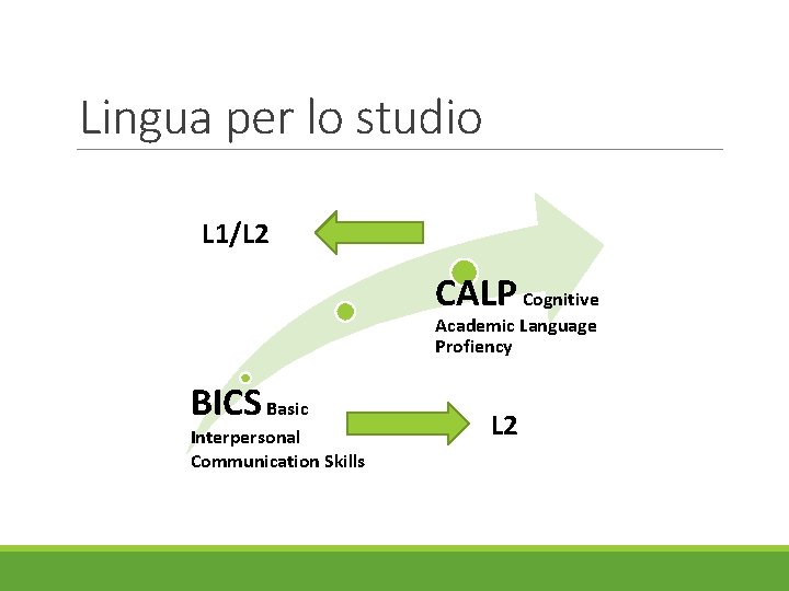 Lingua per lo studio L 1/L 2 CALP Cognitive Academic Language Profiency BICS Basic