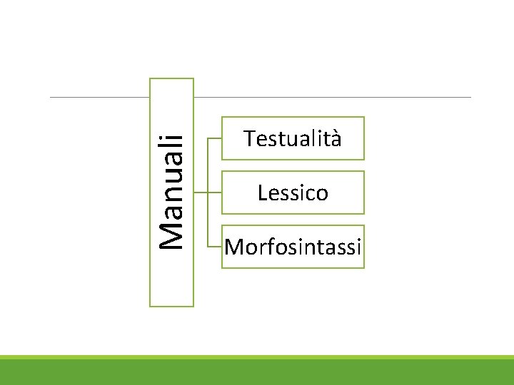 Manuali Testualità Lessico Morfosintassi 