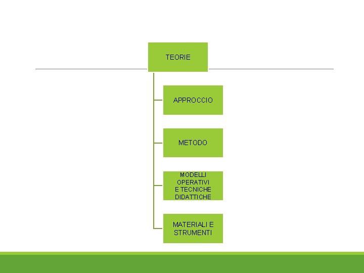 TEORIE APPROCCIO METODO MODELLI OPERATIVI E TECNICHE DIDATTICHE MATERIALI E STRUMENTI 