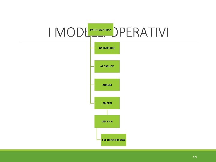 I MODELLI OPERATIVI UNITA’ DIDATTICA MOTIVAZIONE GLOBALITA’ ANALISI SINTESI VERIFICA RECUPERO/RINFORZO 73 