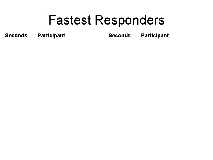 Fastest Responders Seconds Participant 