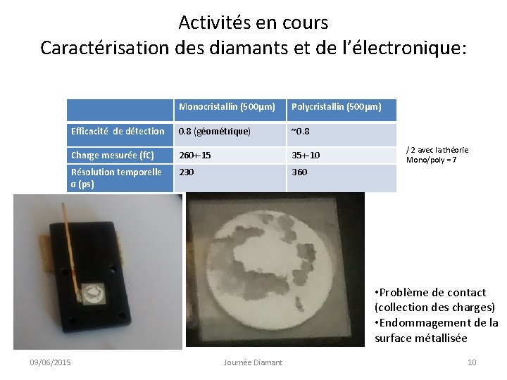 Activités en cours Caractérisation des diamants et de l’électronique: Monocristallin (500µm) Polycristallin (500µm) Efficacité