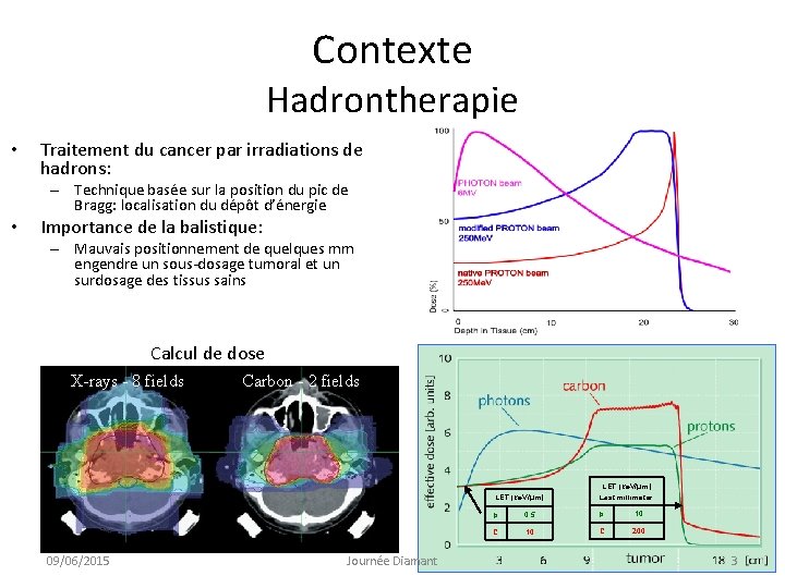 Contexte Hadrontherapie • Traitement du cancer par irradiations de hadrons: – Technique basée sur