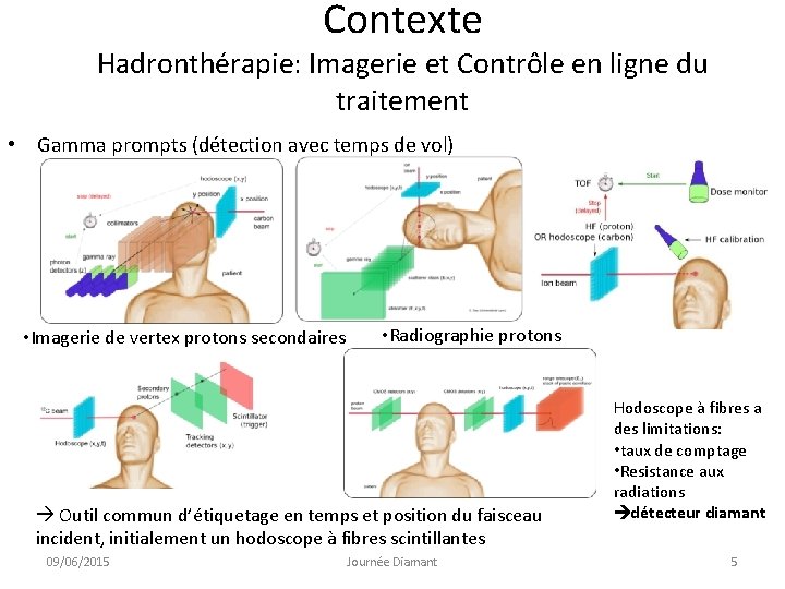 Contexte Hadronthérapie: Imagerie et Contrôle en ligne du traitement • Gamma prompts (détection avec