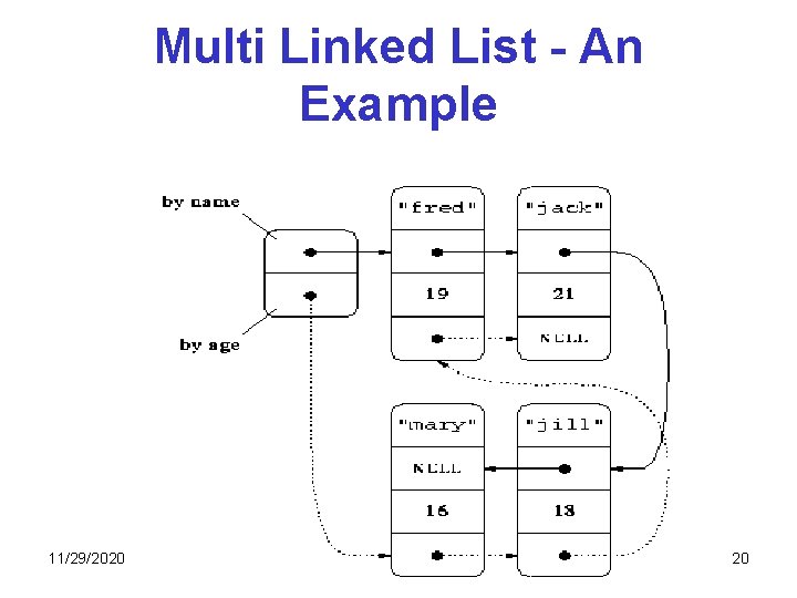 Multi Linked List - An Example 11/29/2020 20 