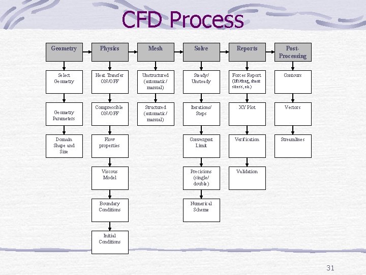 CFD Process Geometry Physics Mesh Solve Reports Post. Processing Select Geometry Heat Transfer ON/OFF CFD Process Geometry Physics Mesh Solve Reports Post. Processing Select Geometry Heat Transfer ON/OFF
