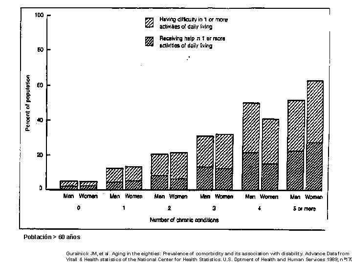 Población > 60 años Guralnick JM, et al. Aging in the eighties: Prevalence of