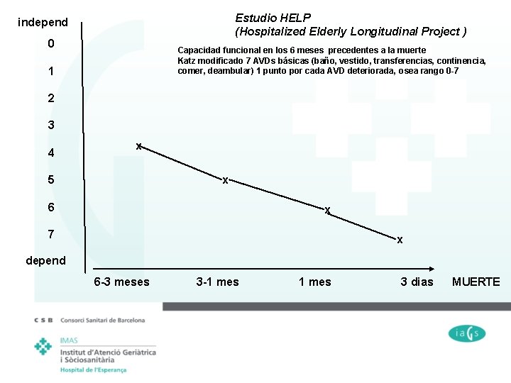 Estudio HELP (Hospitalized Elderly Longitudinal Project ) independ 0 Capacidad funcional en los 6