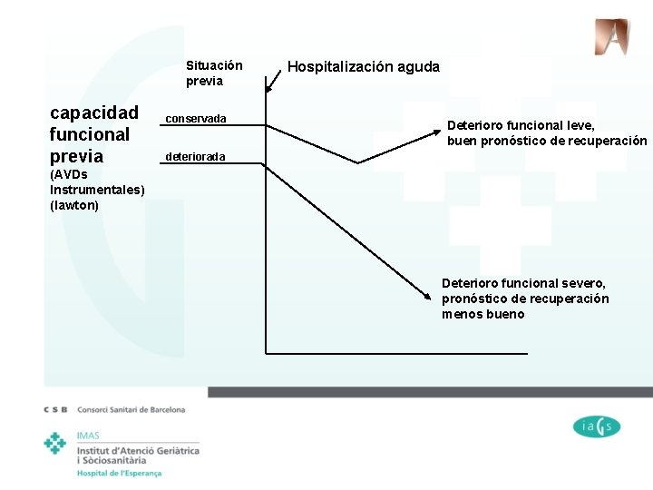 Situación previa capacidad funcional previa conservada Hospitalización aguda Deterioro funcional leve, buen pronóstico de