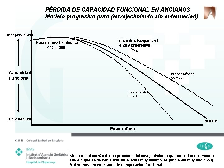 PÉRDIDA DE CAPACIDAD FUNCIONAL EN ANCIANOS Modelo progresivo puro (envejecimiento sin enfermedad) Independencia Baja