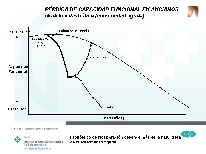 PÉRDIDA DE CAPACIDAD FUNCIONAL EN ANCIANOS Modelo catastrófico (enfermedad aguda) Enfermedad aguda Independencia Baja