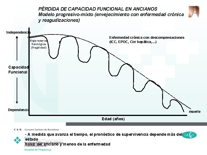 PÉRDIDA DE CAPACIDAD FUNCIONAL EN ANCIANOS Modelo progresivo-mixto (envejecimiento con enfermedad crónica y reagudizaciones)