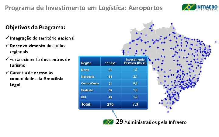 Programa de Investimento em Logística: Aeroportos Objetivos do Programa: ü Integração do território nacional