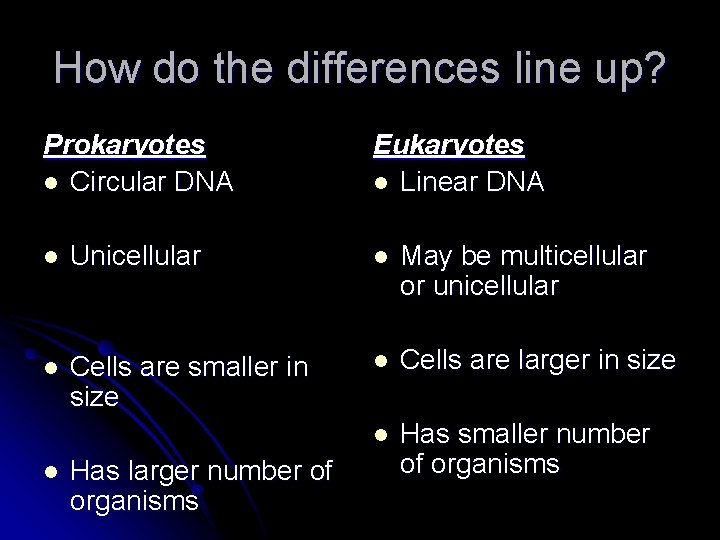 How do the differences line up? Prokaryotes l Circular DNA Eukaryotes l Linear DNA