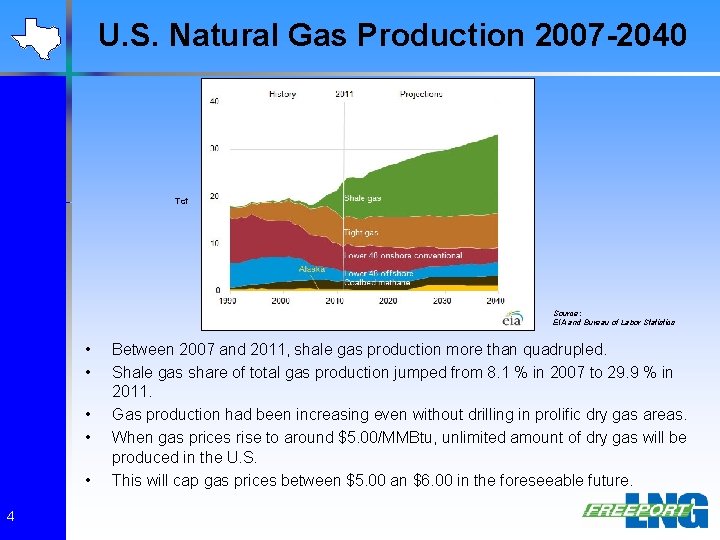 U. S. Natural Gas Production 2007 -2040 Tcf Source: EIA and Bureau of Labor