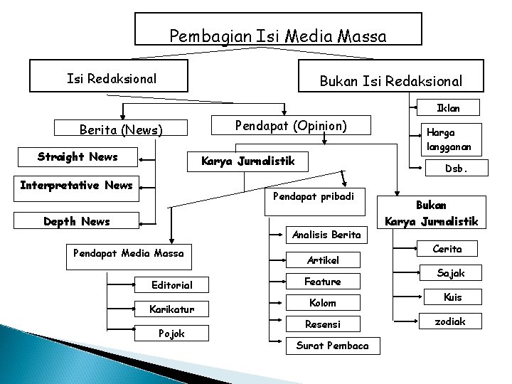 Pembagian Isi Media Massa Isi Redaksional Bukan Isi Redaksional Iklan Berita (News) Straight News