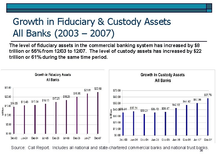 Growth in Fiduciary & Custody Assets All Banks (2003 – 2007) The level of