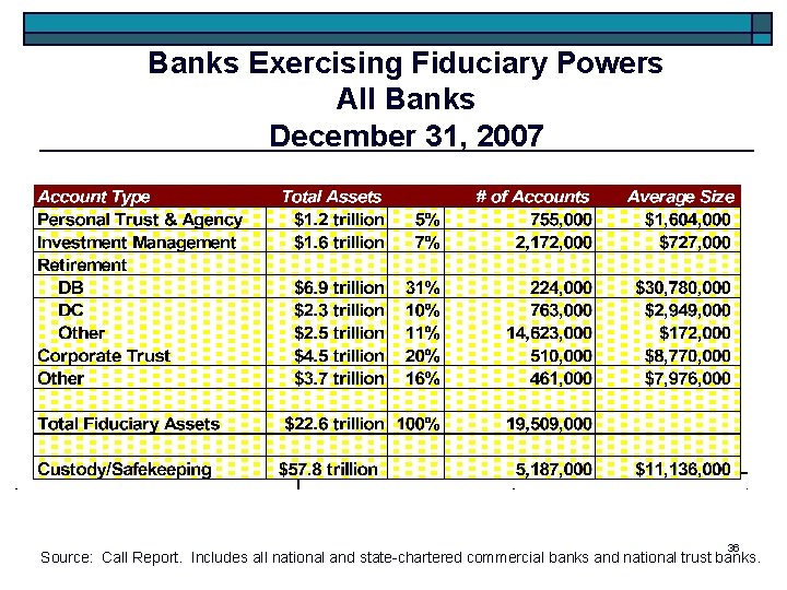  Banks Exercising Fiduciary Powers All Banks December 31, 2007 36 Source: Call Report.